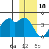 Driftwood Bay tide chart for Tuesday, November 18, 2025