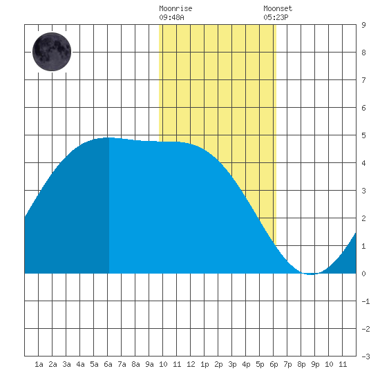 Driftwood Bay tide chart for Wednesday, November 19, 2025
