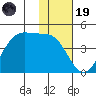 Driftwood Bay tide chart for Wednesday, November 19, 2025