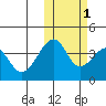 Driftwood Bay tide chart for Saturday, November 1, 2025
