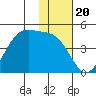 Driftwood Bay tide chart for Thursday, November 20, 2025