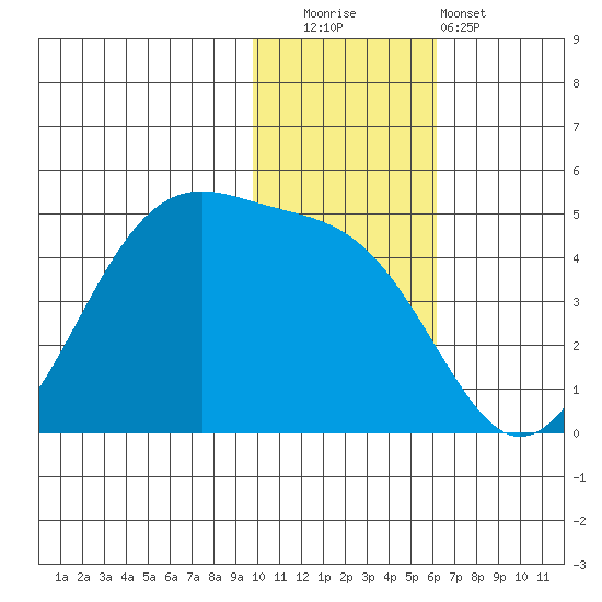 Driftwood Bay tide chart for Friday, November 21, 2025
