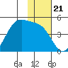 Driftwood Bay tide chart for Friday, November 21, 2025