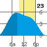 Driftwood Bay tide chart for Sunday, November 23, 2025