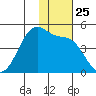 Driftwood Bay tide chart for Tuesday, November 25, 2025