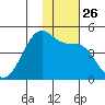 Driftwood Bay tide chart for Wednesday, November 26, 2025