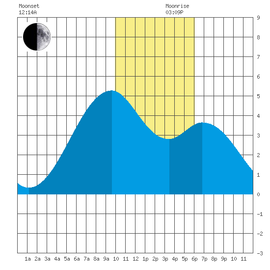 Driftwood Bay tide chart for Thursday, November 27, 2025