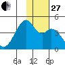Driftwood Bay tide chart for Thursday, November 27, 2025
