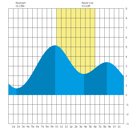 Driftwood Bay tide chart for Friday, November 28, 2025