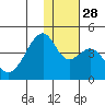 Driftwood Bay tide chart for Friday, November 28, 2025