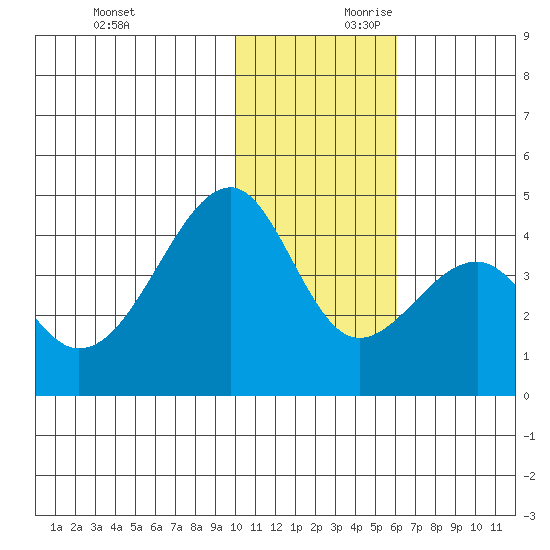 Driftwood Bay tide chart for Saturday, November 29, 2025