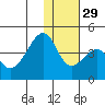 Driftwood Bay tide chart for Saturday, November 29, 2025