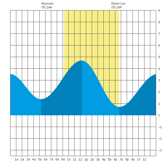 Driftwood Bay tide chart for Sunday, November 2, 2025
