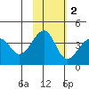 Driftwood Bay tide chart for Sunday, November 2, 2025