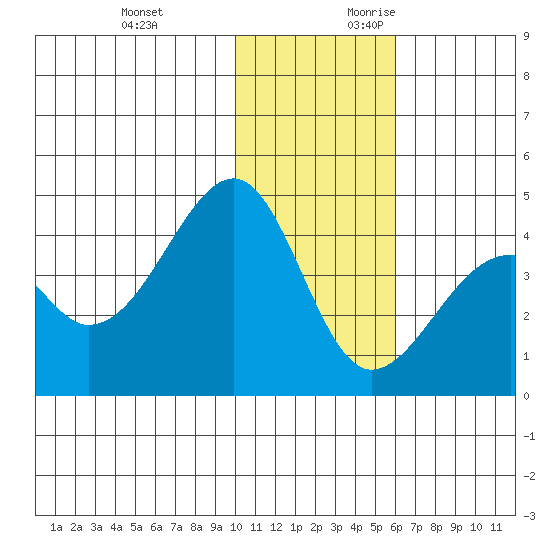 Driftwood Bay tide chart for Sunday, November 30, 2025