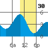 Driftwood Bay tide chart for Sunday, November 30, 2025