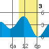 Driftwood Bay tide chart for Monday, November 3, 2025
