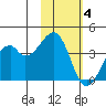 Driftwood Bay tide chart for Tuesday, November 4, 2025