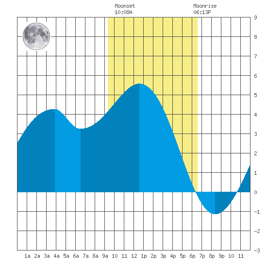 Driftwood Bay tide chart for Wednesday, November 5, 2025
