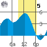 Driftwood Bay tide chart for Wednesday, November 5, 2025