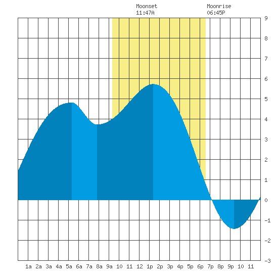 Driftwood Bay tide chart for Thursday, November 6, 2025