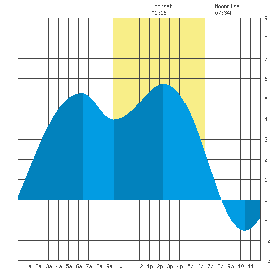 Driftwood Bay tide chart for Friday, November 7, 2025