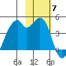 Driftwood Bay tide chart for Friday, November 7, 2025