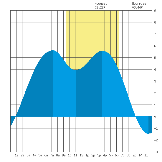 Driftwood Bay tide chart for Saturday, November 8, 2025