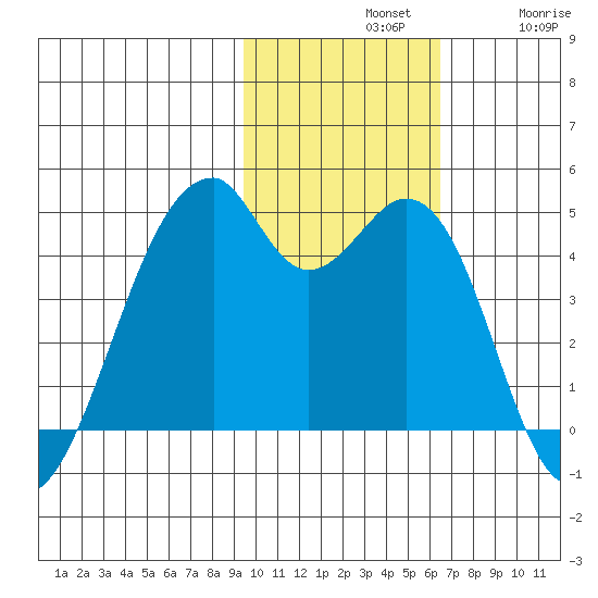 Driftwood Bay tide chart for Sunday, November 9, 2025
