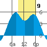 Driftwood Bay tide chart for Sunday, November 9, 2025
