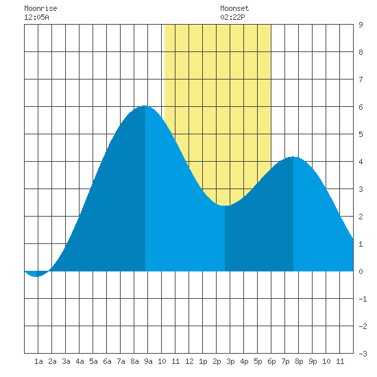 Driftwood Bay tide chart for Wednesday, December 10, 2025