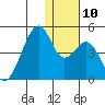 Driftwood Bay tide chart for Wednesday, December 10, 2025