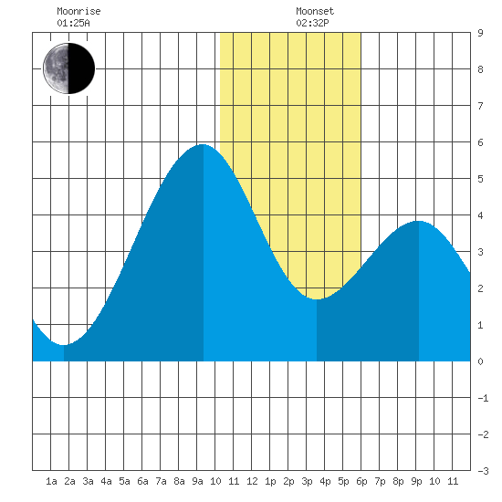 Driftwood Bay tide chart for Thursday, December 11, 2025