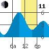 Driftwood Bay tide chart for Thursday, December 11, 2025