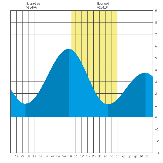 Driftwood Bay tide chart for Friday, December 12, 2025