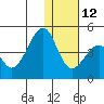 Driftwood Bay tide chart for Friday, December 12, 2025