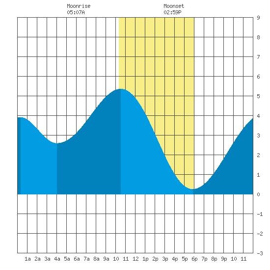 Driftwood Bay tide chart for Sunday, December 14, 2025