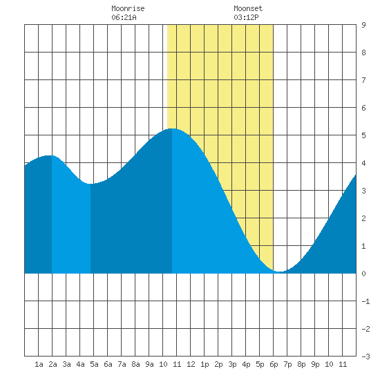 Driftwood Bay tide chart for Monday, December 15, 2025