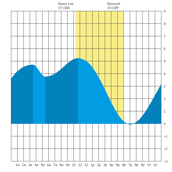 Driftwood Bay tide chart for Tuesday, December 16, 2025
