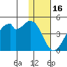 Driftwood Bay tide chart for Tuesday, December 16, 2025