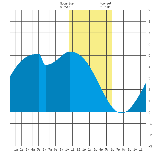 Driftwood Bay tide chart for Wednesday, December 17, 2025