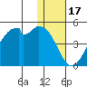 Driftwood Bay tide chart for Wednesday, December 17, 2025