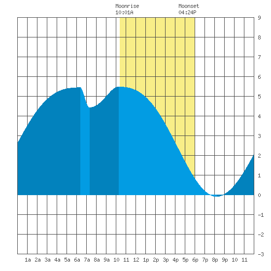 Driftwood Bay tide chart for Thursday, December 18, 2025