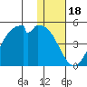 Driftwood Bay tide chart for Thursday, December 18, 2025