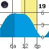 Driftwood Bay tide chart for Friday, December 19, 2025
