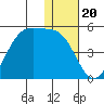 Driftwood Bay tide chart for Saturday, December 20, 2025