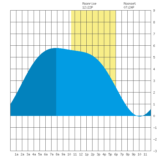 Driftwood Bay tide chart for Sunday, December 21, 2025