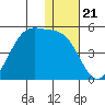 Driftwood Bay tide chart for Sunday, December 21, 2025