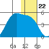 Driftwood Bay tide chart for Monday, December 22, 2025