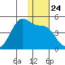 Driftwood Bay tide chart for Wednesday, December 24, 2025
